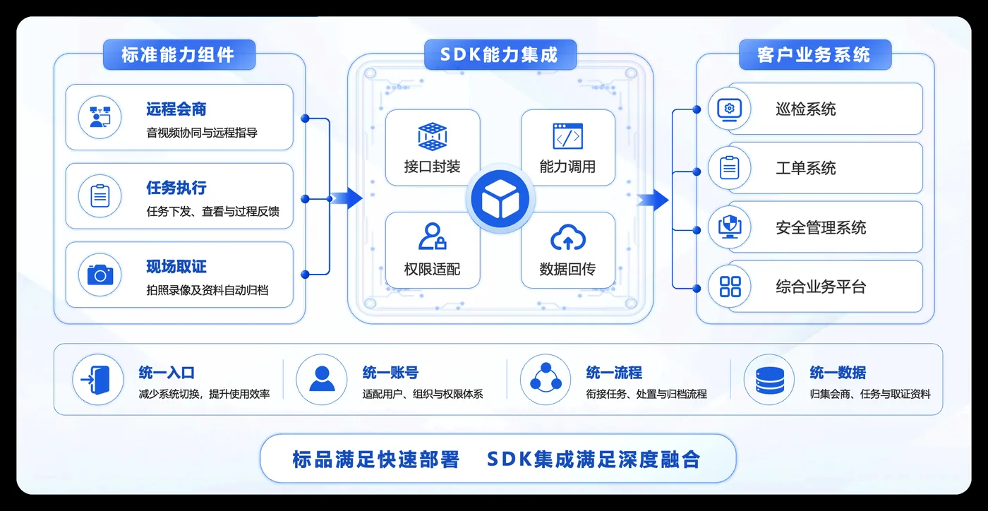 一线互联智能眼镜远程协作SDK集成架构